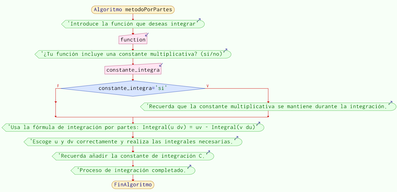 Método de integración por partes